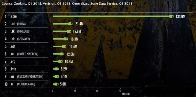 威瑞信发布一季度简报：全球域名注册总量约3.338亿