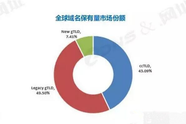 《全球域名发展统计报告》:.top域名贡献51%增量