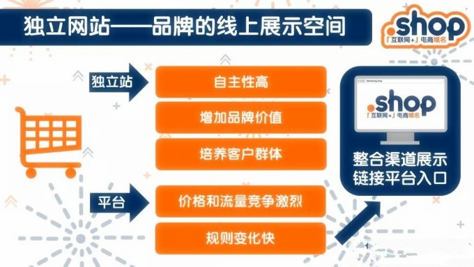 【.shop课堂】使用.shop域名进行线上营销