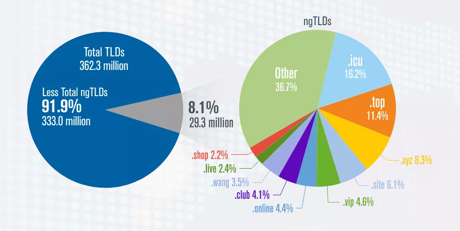全球顶级域名注册数增长至3.623亿个